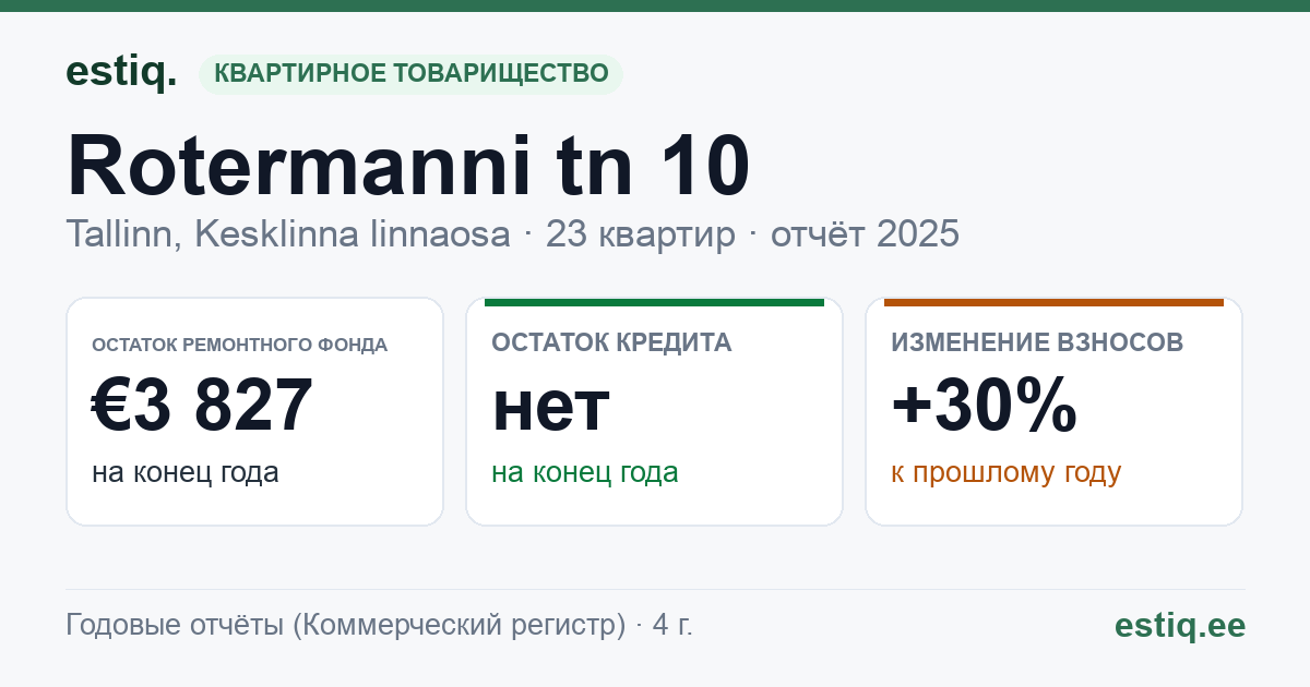 Tallinn, Rotermanni tn 10 korteriühistu: основные показатели 2025