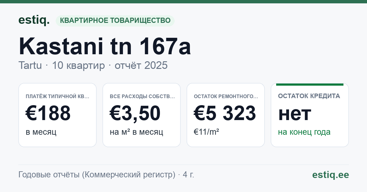 Tartu linn, Kastani tn 167a korteriühistu: основные показатели 2025 — типичная квартира €188 в месяц