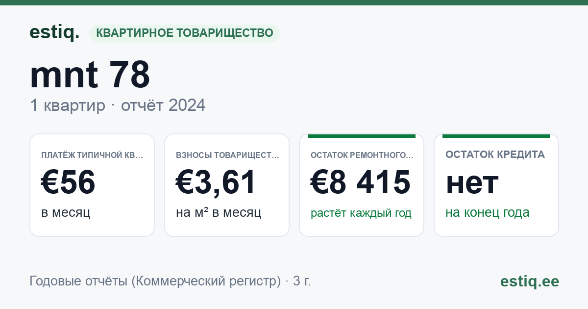 Paide linn, Pärnu tn 78 korteriühistu: основные показатели 2024 — типичная квартира €56 в месяц