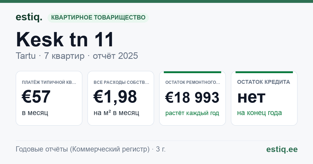 Tartu linn, Kesk tn 11 korteriühistu: основные показатели 2025 — типичная квартира €57 в месяц