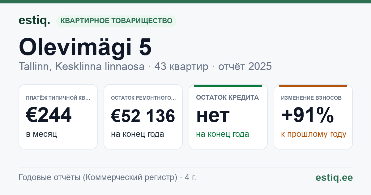 Tallinn, Olevimägi 5 // 7 // Pikk tn 36 korteriühistu: основные показатели 2025 — типичная квартира €244 в месяц