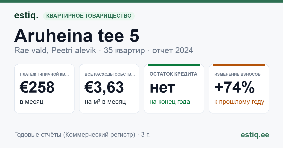 Rae vald, Peetri alevik, Aruheina tee 5 korteriühistu: основные показатели 2024 — типичная квартира €258 в месяц
