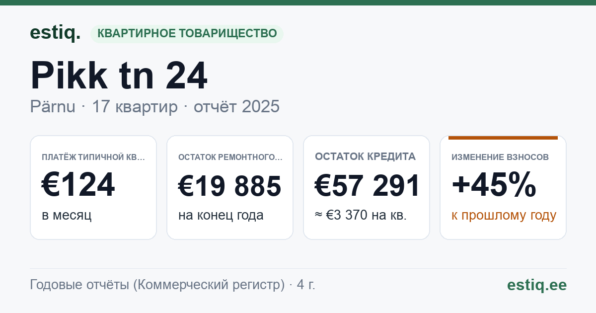 Pärnu linn, Pikk tn 24 korteriühistu: основные показатели 2025 — типичная квартира €124 в месяц
