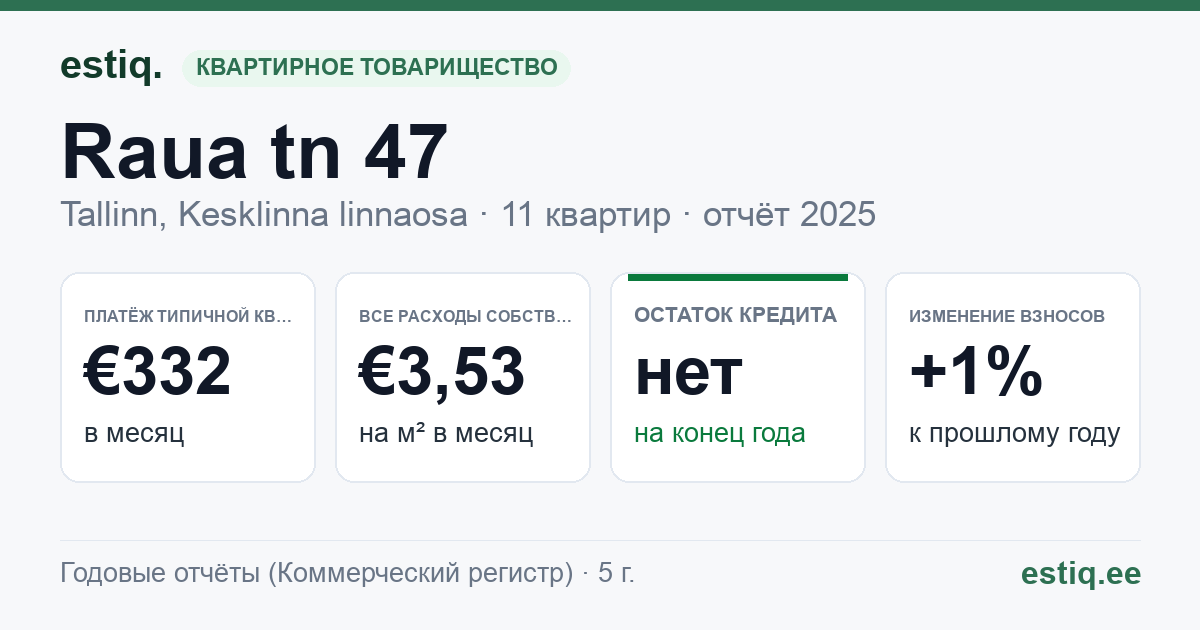 Tallinn, Raua tn 47 korteriühistu: основные показатели 2025 — типичная квартира €332 в месяц