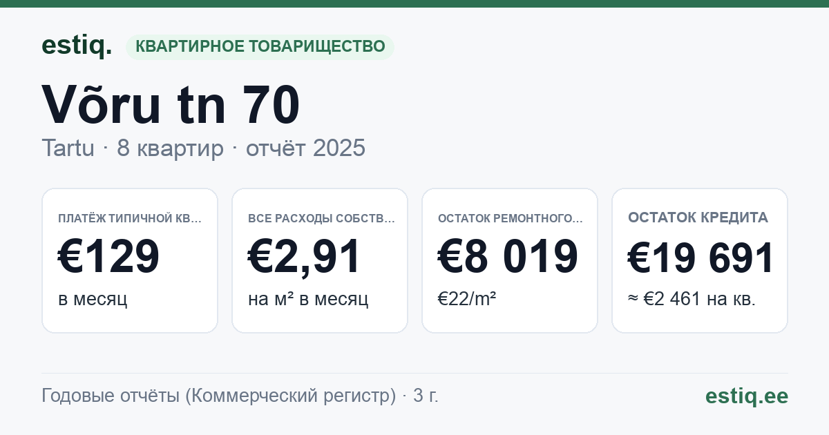 Tartu linn, Võru tn 70 korteriühistu: основные показатели 2025 — типичная квартира €129 в месяц