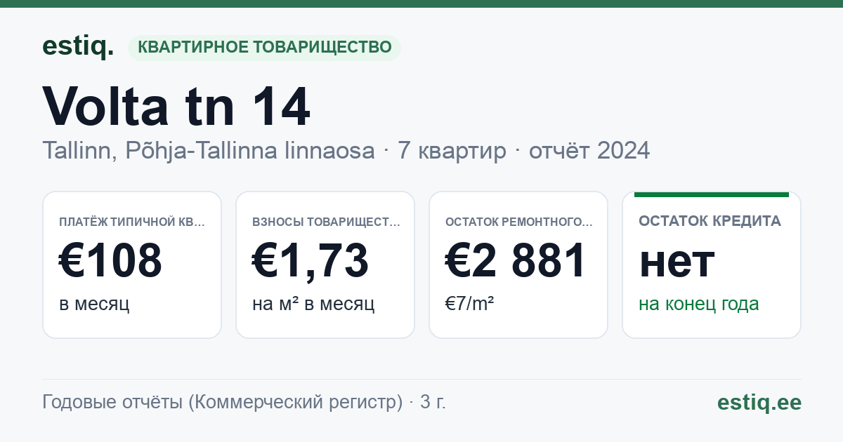 Tallinn, Volta tn 14 korteriühistu: основные показатели 2024 — типичная квартира €108 в месяц
