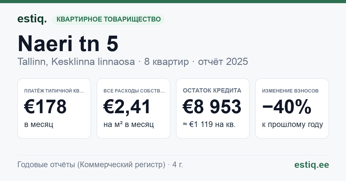 Tallinn, Naeri tn 5 korteriühistu: основные показатели 2025 — типичная квартира €178 в месяц