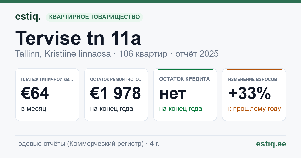 Tallinn, Tervise tn 11a korteriühistu: основные показатели 2025 — типичная квартира €64 в месяц