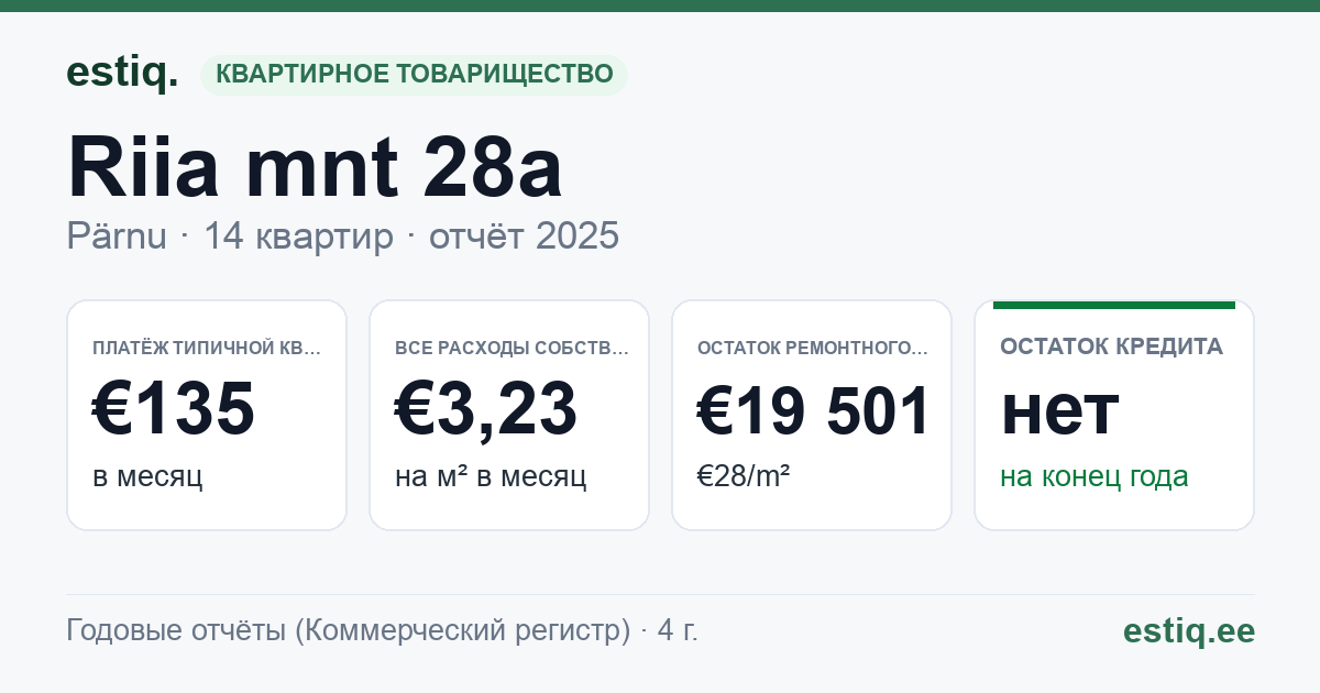 Pärnu linn, Riia mnt 28a korteriühistu: основные показатели 2025 — типичная квартира €135 в месяц