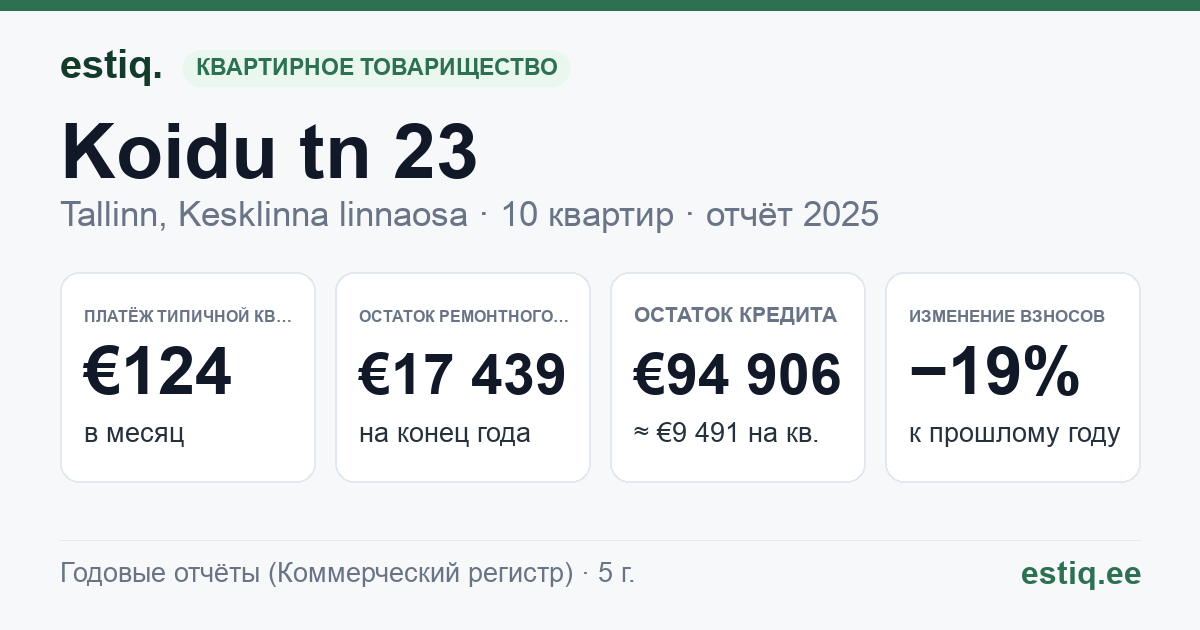 Tallinn, Koidu tn 23, Koidu tn 23b korteriühistu: основные показатели 2025 — типичная квартира €124 в месяц