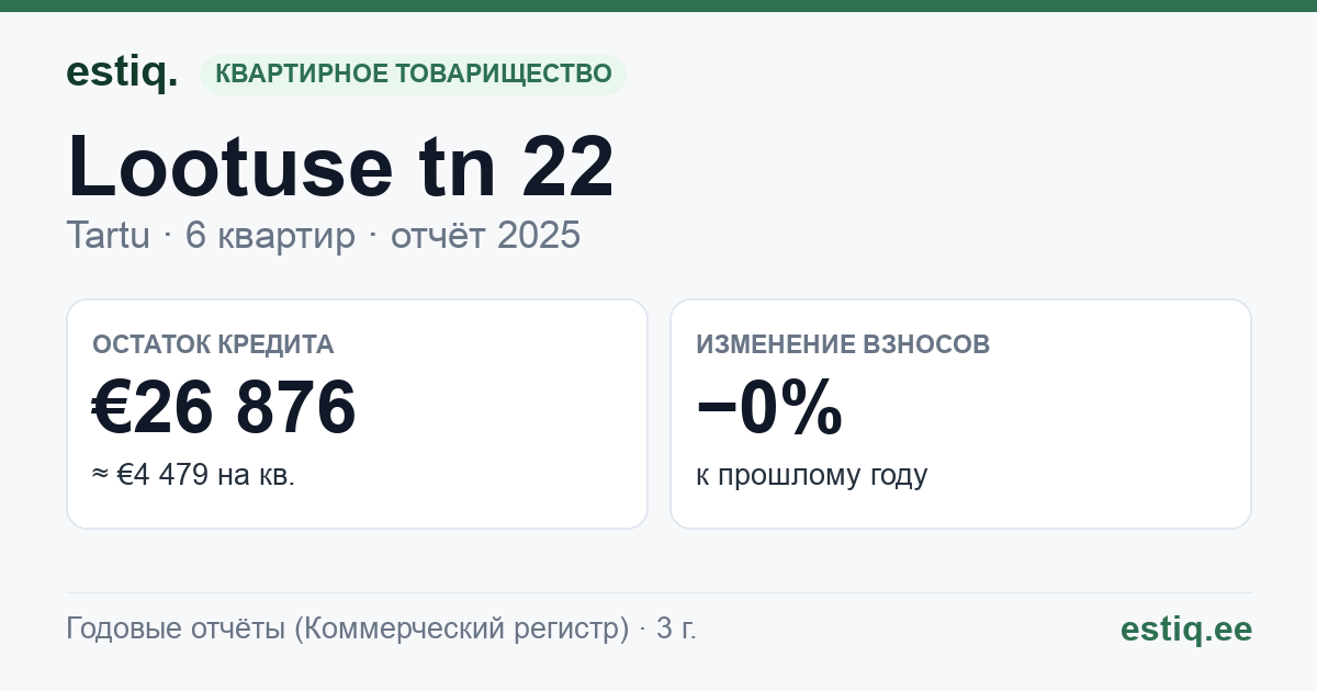 Tartu linn, Lootuse tn 22 korteriühistu: основные показатели 2025