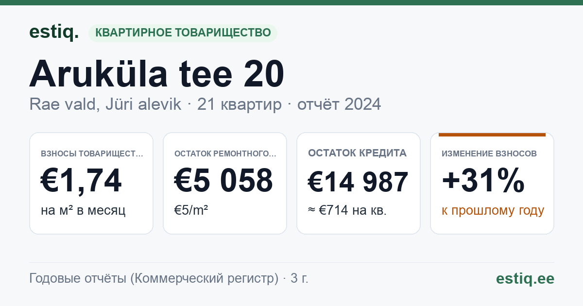 Rae vald, Jüri alevik, Aruküla tee 20 korteriühistu: основные показатели 2024