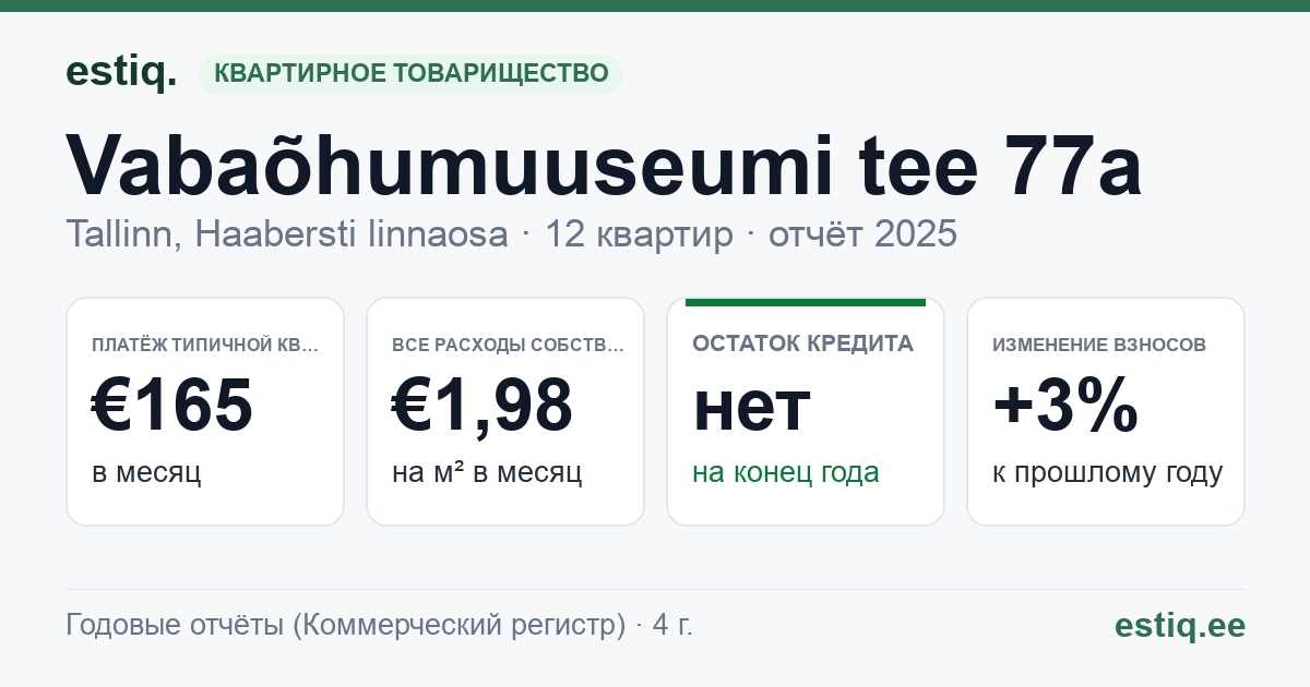 Tallinn, Vabaõhumuuseumi tee 77a korteriühistu: основные показатели 2025 — типичная квартира €165 в месяц
