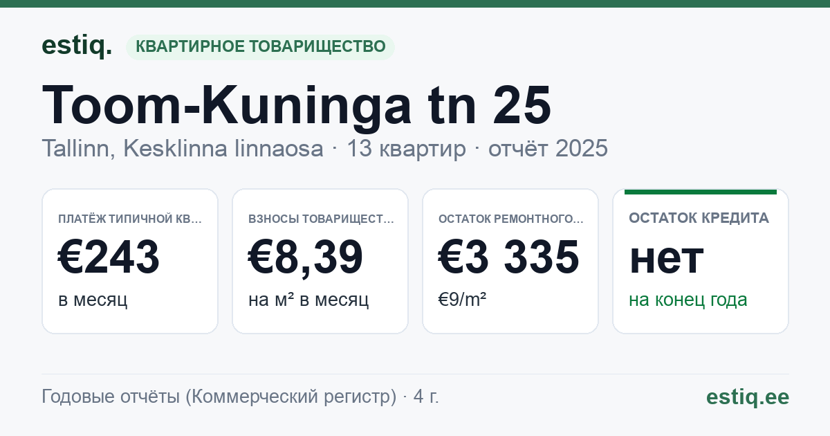 Tallinn, Toom-Kuninga tn 25 korteriühistu: основные показатели 2025 — типичная квартира €243 в месяц