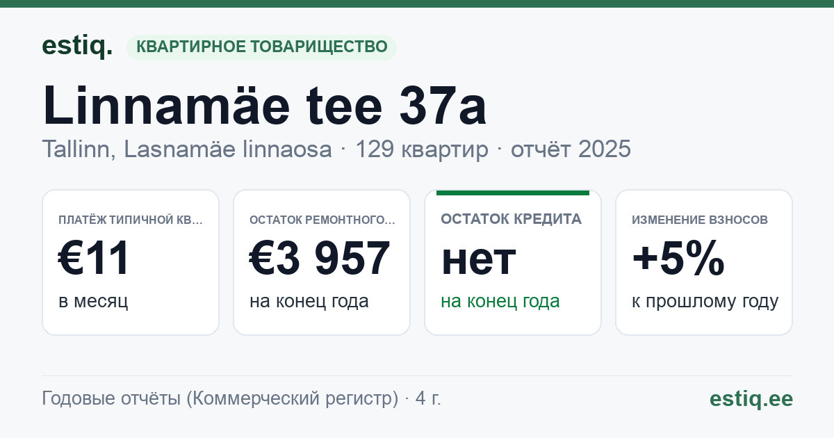 Tallinn, Linnamäe tee 37a korteriühistu: основные показатели 2025 — типичная квартира €11 в месяц