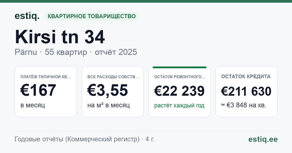 Pärnu linn, Kirsi tn 34 korteriühistu: основные показатели 2025 — типичная квартира €167 в месяц