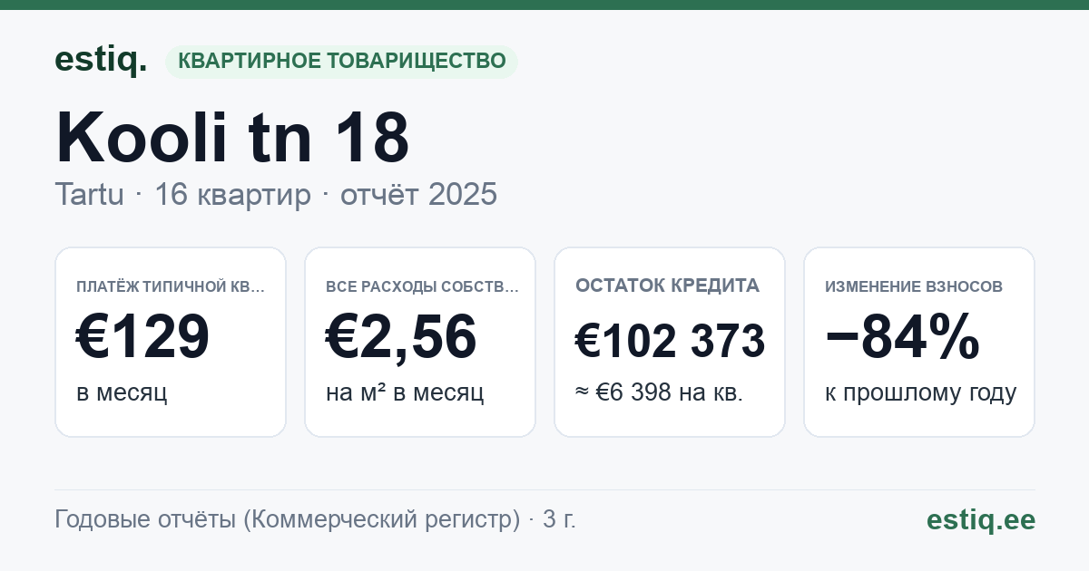 Tartu linn, Kooli tn 18 // 20 korteriühistu: основные показатели 2025 — типичная квартира €129 в месяц
