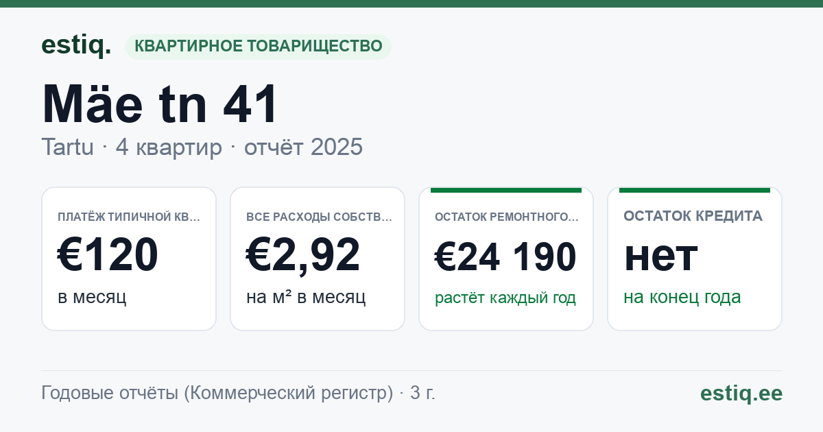 Tartu linn, Mäe tn 41 korteriühistu: основные показатели 2025 — типичная квартира €120 в месяц