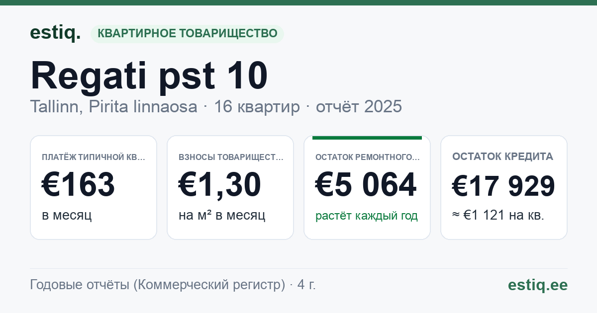Tallinn, Regati pst 10 korteriühistu: основные показатели 2025 — типичная квартира €163 в месяц