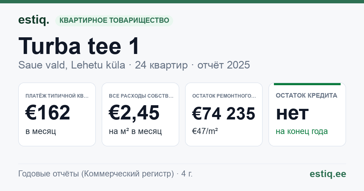 Saue vald, Lehetu küla, Turba tee 1 korteriühistu: основные показатели 2025 — типичная квартира €162 в месяц