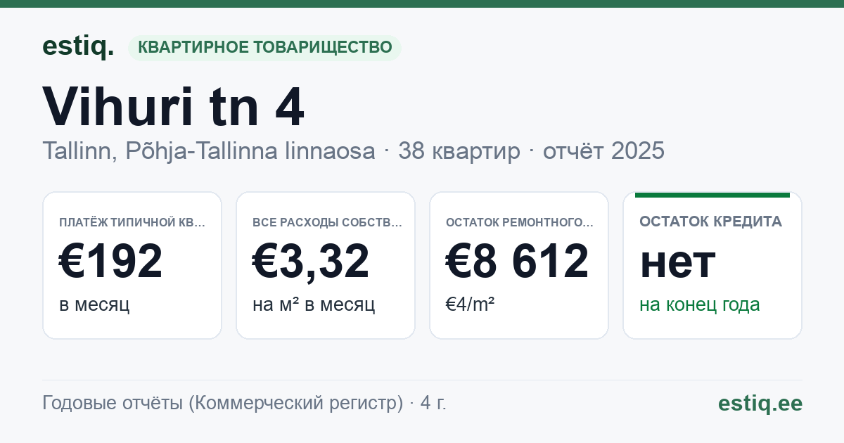 Tallinn, Vihuri tn 4 korteriühistu: основные показатели 2025 — типичная квартира €192 в месяц