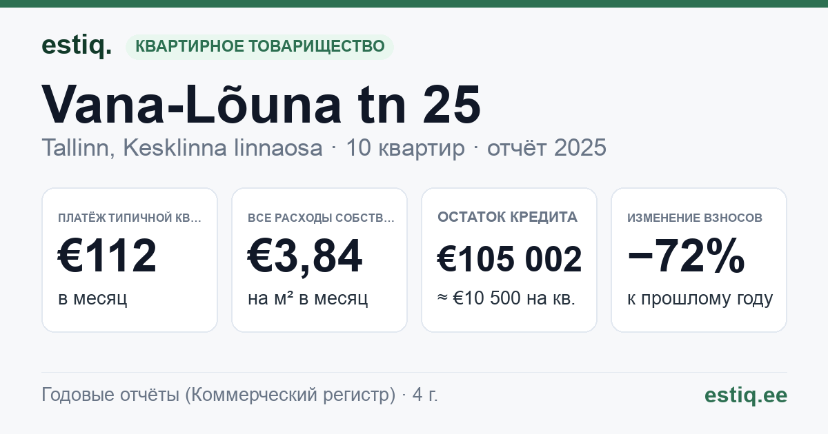 Tallinn, Vana-Lõuna tn 25 korteriühistu: основные показатели 2025 — типичная квартира €112 в месяц