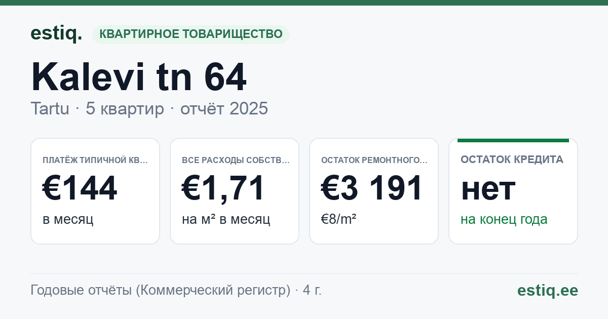 Tartu linn, Kalevi tn 64 korteriühistu: основные показатели 2025 — типичная квартира €144 в месяц