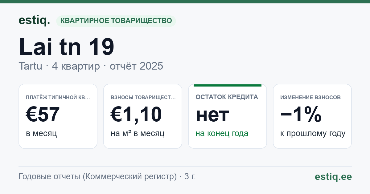 Tartu linn, Lai tn 19 korteriühistu: основные показатели 2025 — типичная квартира €57 в месяц