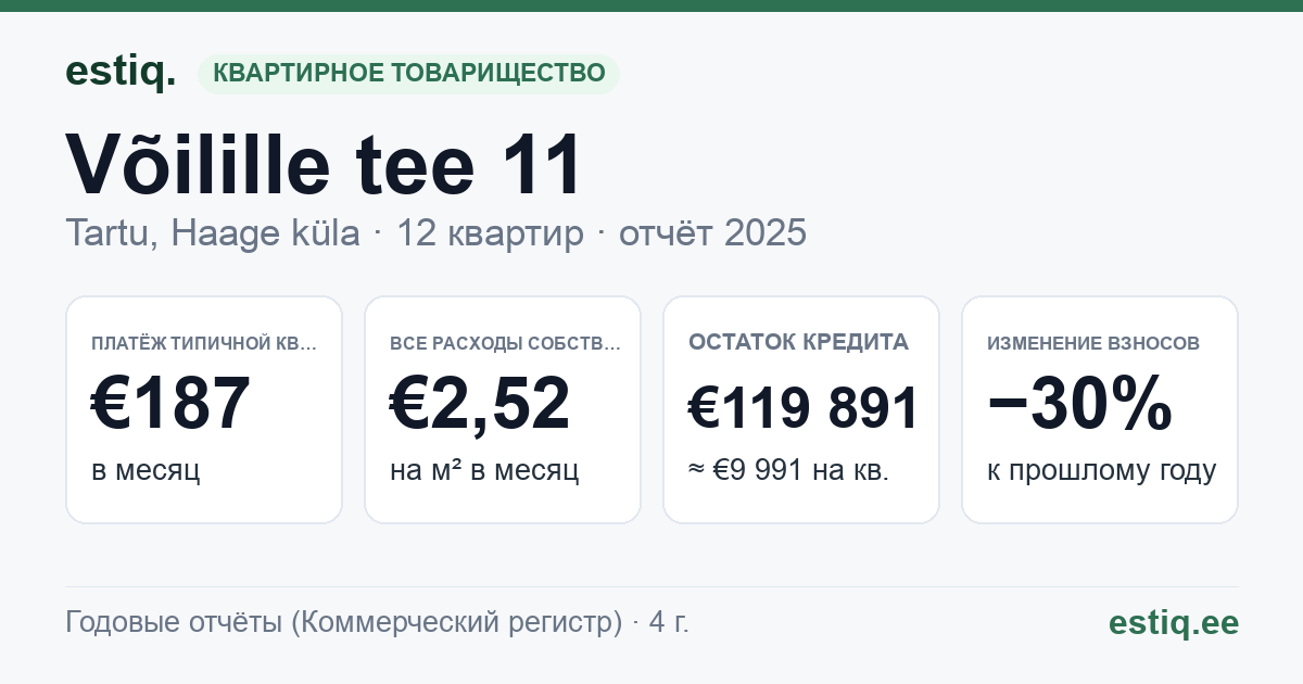 Tartu linn, Haage küla, Võilille tee 11 korteriühistu: основные показатели 2025 — типичная квартира €187 в месяц