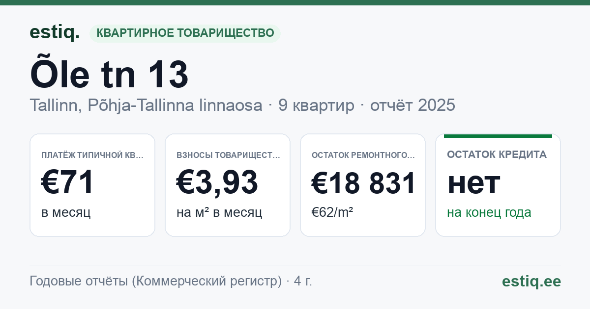 Tallinn, Õle tn 13 korteriühistu: основные показатели 2025 — типичная квартира €71 в месяц