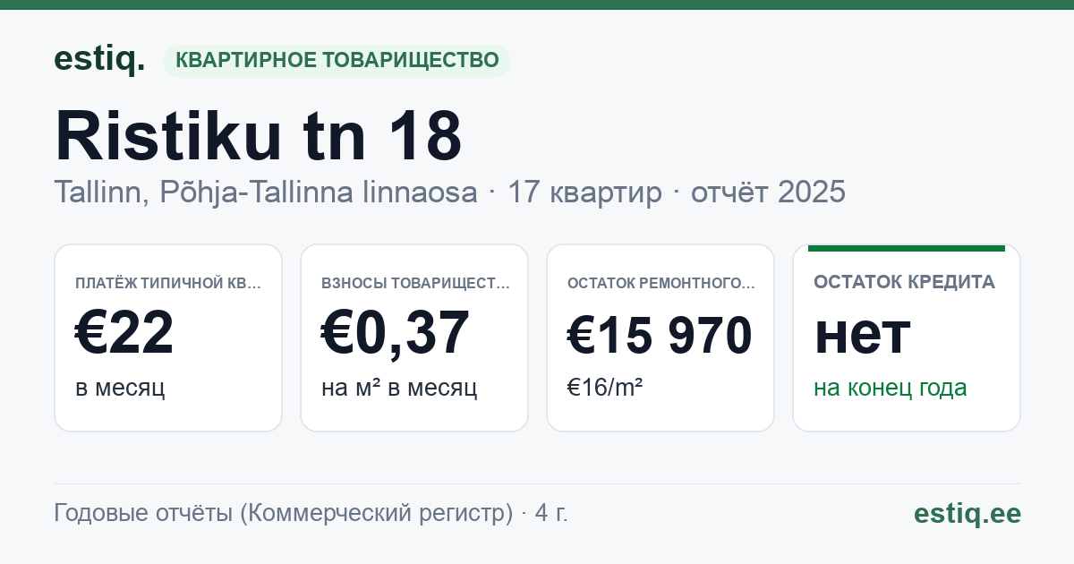 Tallinn, Ristiku tn 18, Ristiku tn 20 korteriühistu: основные показатели 2025 — типичная квартира €22 в месяц
