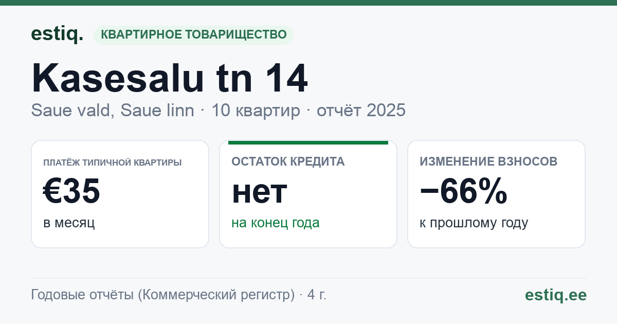 Saue vald, Ääsmäe küla, Kasesalu tn 14 korteriühistu: основные показатели 2025 — типичная квартира €35 в месяц