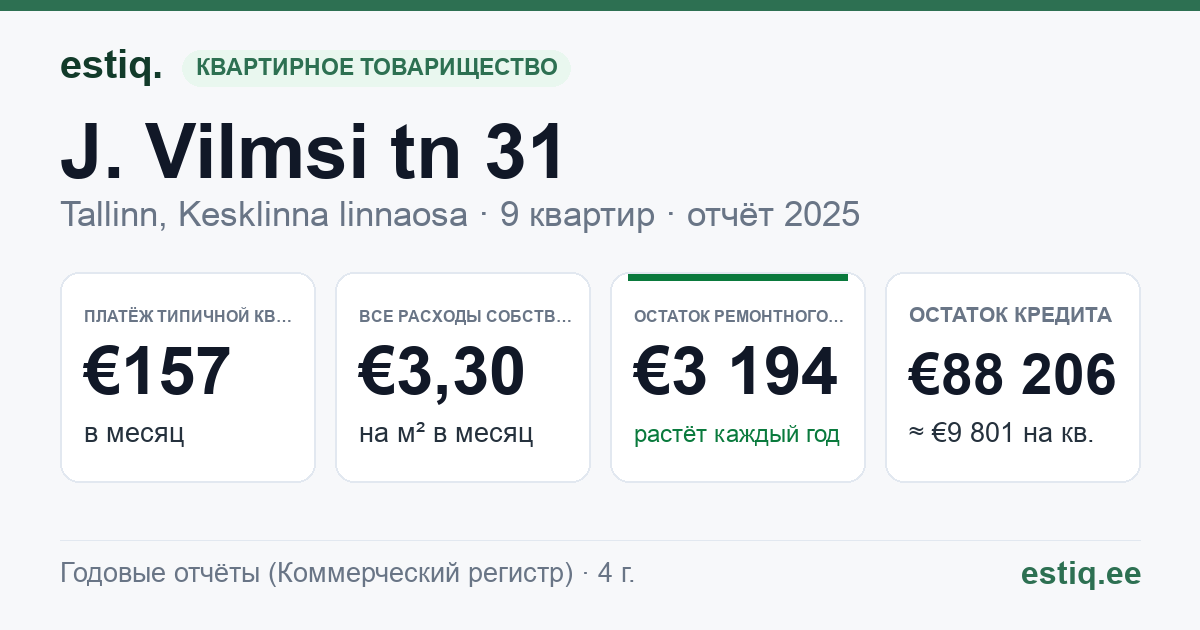 Tallinn, J. Vilmsi tn 31 korteriühistu: основные показатели 2025 — типичная квартира €157 в месяц