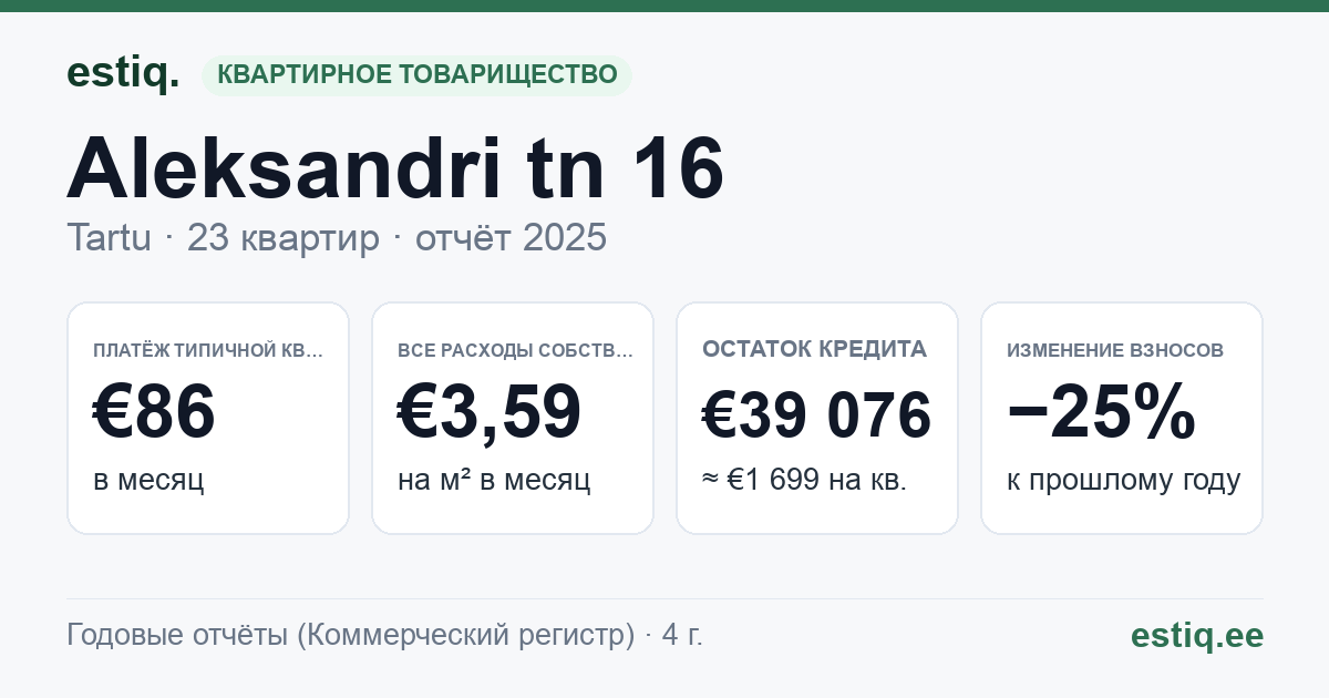 Tartu linn, Aleksandri tn 16 korteriühistu: основные показатели 2025 — типичная квартира €86 в месяц