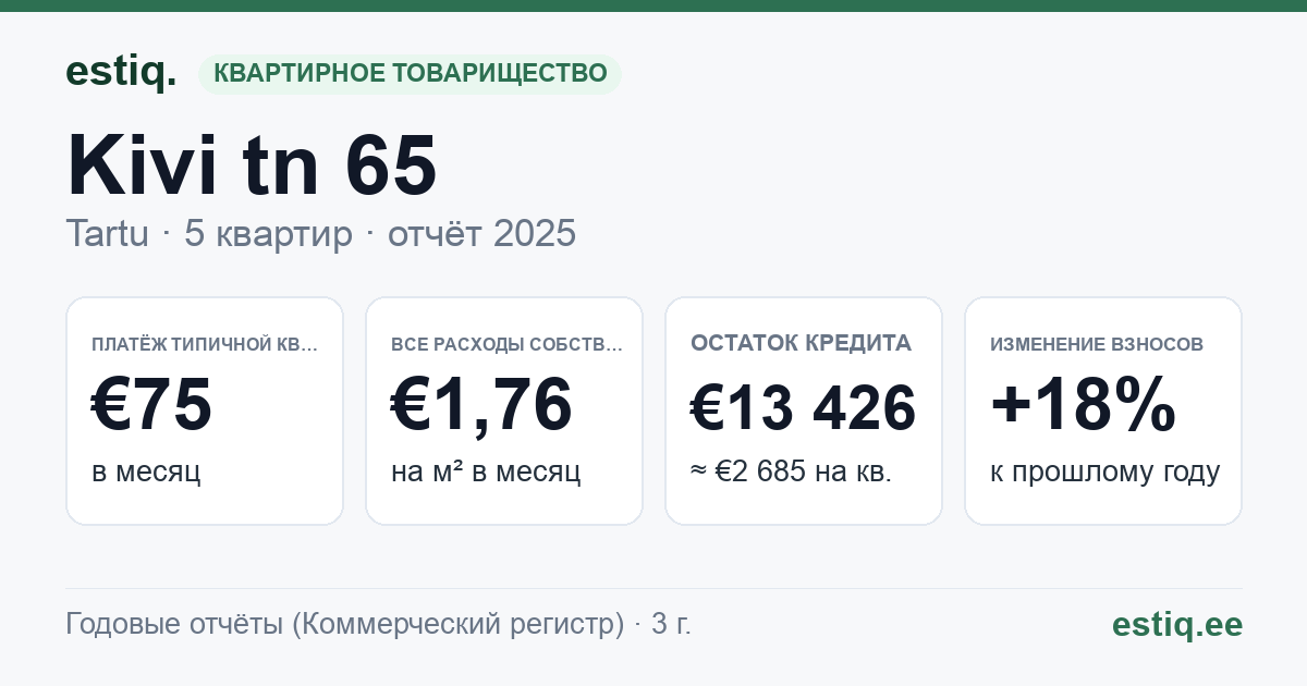 Tartu linn, Kivi tn 65 korteriühistu: основные показатели 2025 — типичная квартира €75 в месяц