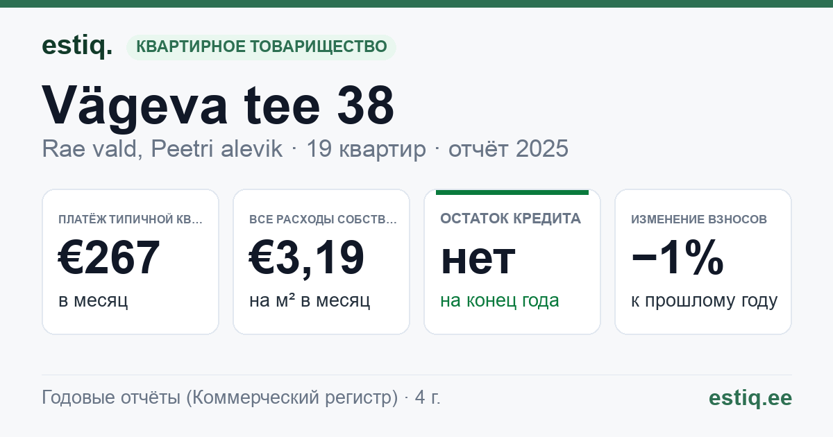 Rae vald, Peetri alevik, Vägeva tee 38 korteriühistu: основные показатели 2025 — типичная квартира €267 в месяц