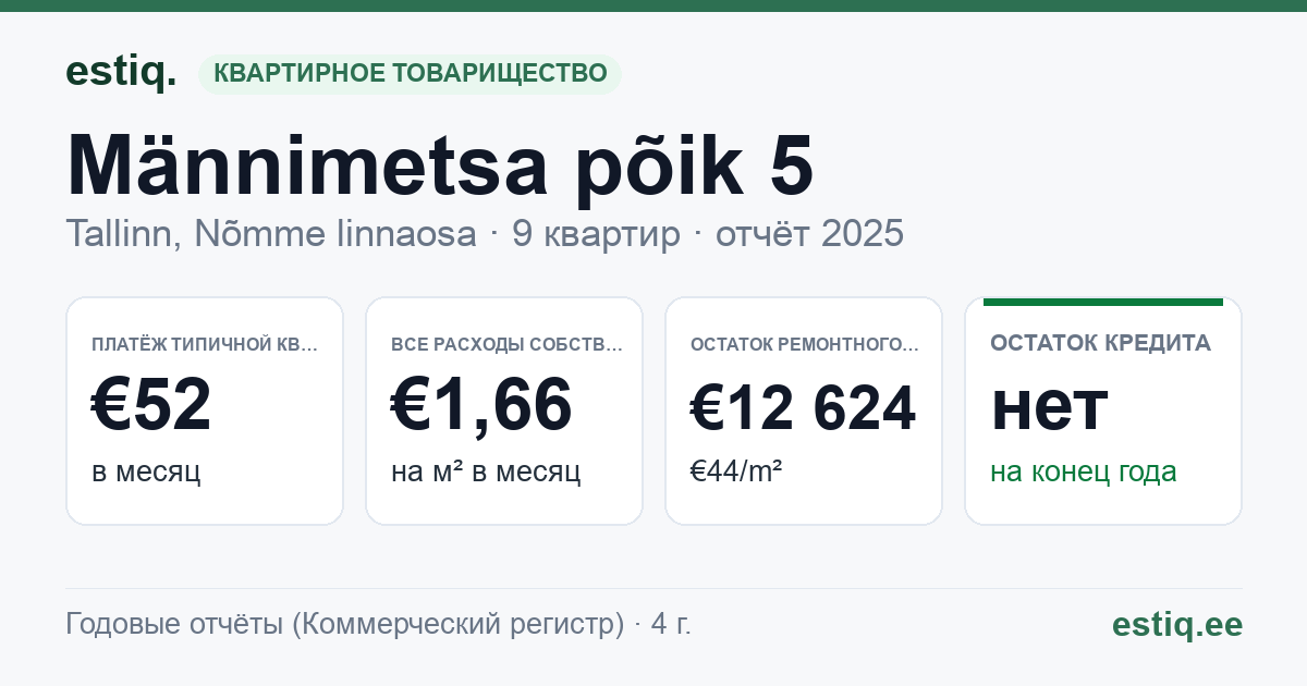 Tallinn, Männimetsa põik 5 korteriühistu: основные показатели 2025 — типичная квартира €52 в месяц