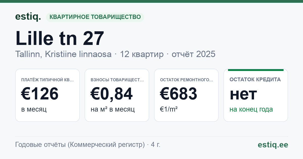Tallinn, Lille tn 27 korteriühistu: основные показатели 2025 — типичная квартира €126 в месяц