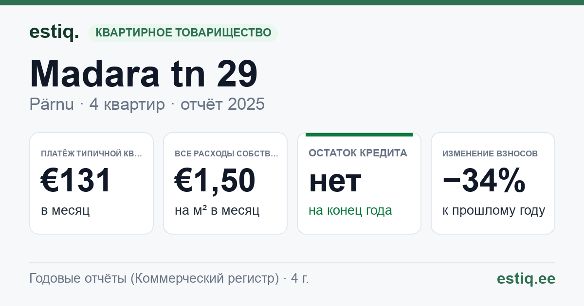 Pärnu linn, Madara tn 29 korteriühistu: основные показатели 2025 — типичная квартира €131 в месяц