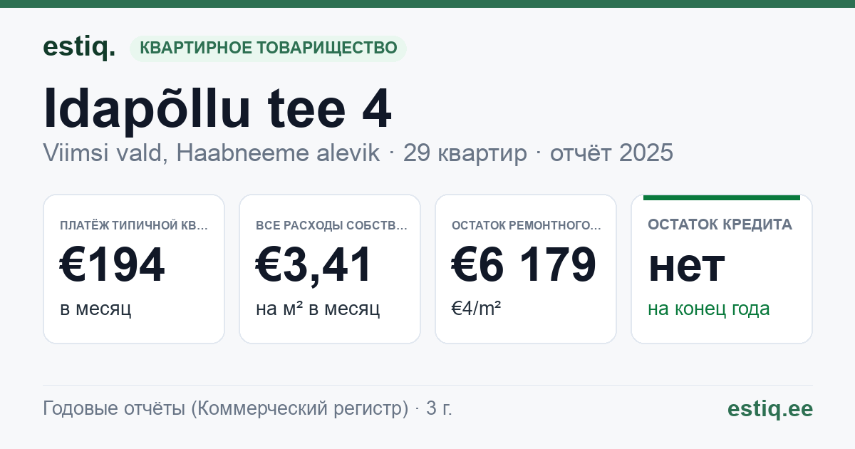 Viimsi vald, Haabneeme alevik, Idapõllu tee 4 korteriühistu: основные показатели 2025 — типичная квартира €194 в месяц