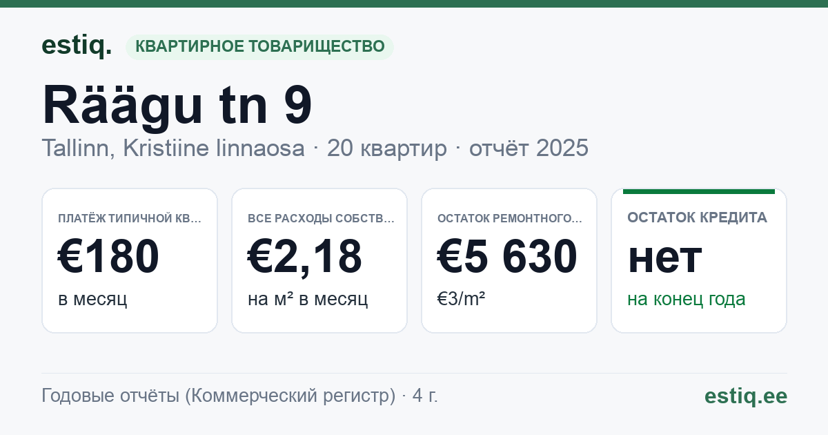 Tallinn, Räägu tn 9 korteriühistu: основные показатели 2025 — типичная квартира €180 в месяц