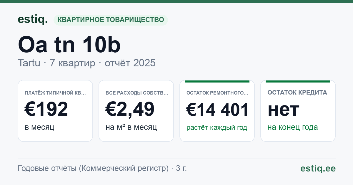 Tartu linn, Oa tn 10b // 10c korteriühistu: основные показатели 2025 — типичная квартира €192 в месяц