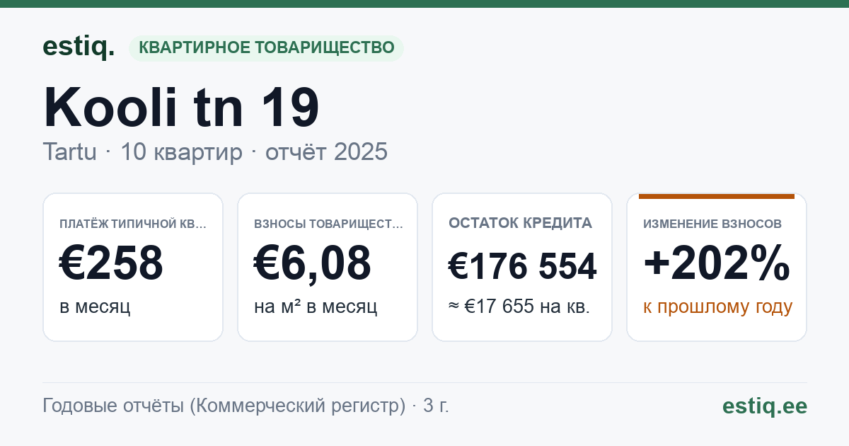 Tartu linn, Kooli tn 19 korteriühistu: основные показатели 2025 — типичная квартира €258 в месяц