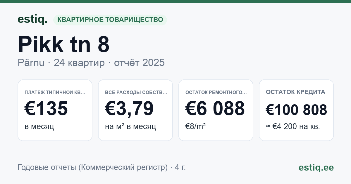 Pärnu linn, Pikk tn 8 korteriühistu: основные показатели 2025 — типичная квартира €135 в месяц