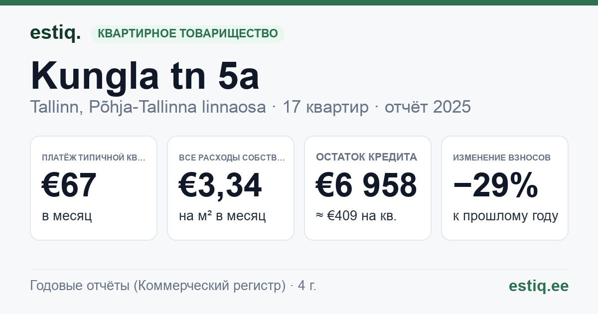 Tallinn, Kungla tn 5a korteriühistu: основные показатели 2025 — типичная квартира €67 в месяц
