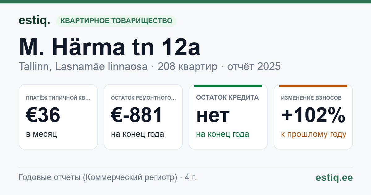 Tallinn, M. Härma tn 12a korteriühistu: основные показатели 2025 — типичная квартира €36 в месяц
