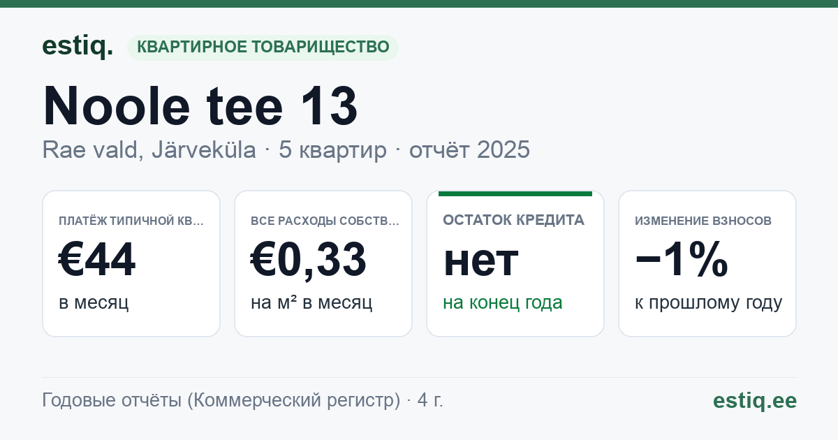 Rae vald, Järveküla, Noole tee 13 korteriühistu: основные показатели 2025 — типичная квартира €44 в месяц