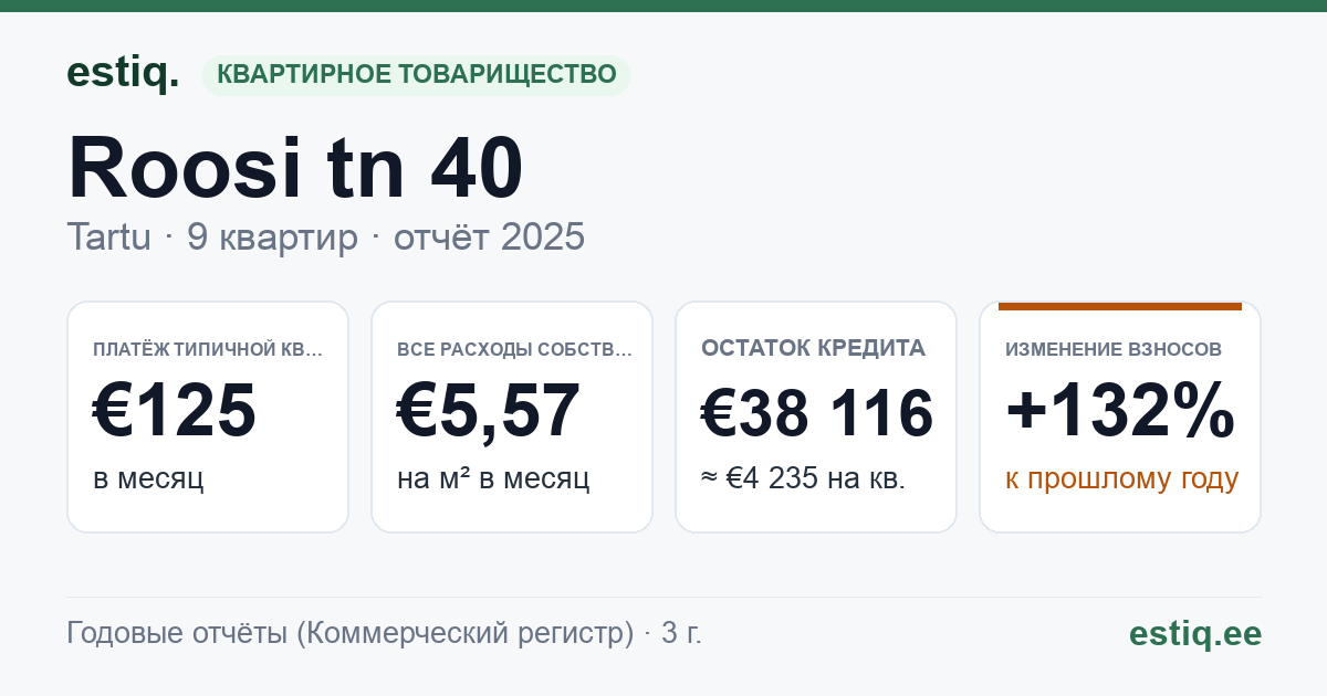 Tartu linn, Roosi tn 40 // 40a korteriühistu: основные показатели 2025 — типичная квартира €125 в месяц