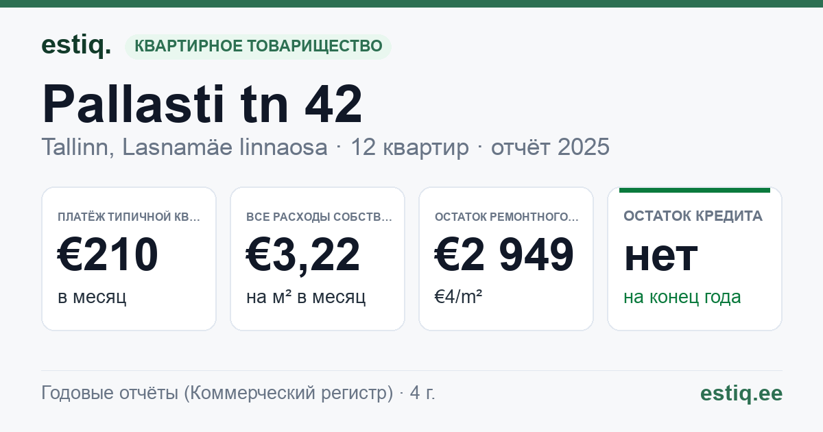 Tallinn, Pallasti tn 42 korteriühistu: основные показатели 2025 — типичная квартира €210 в месяц