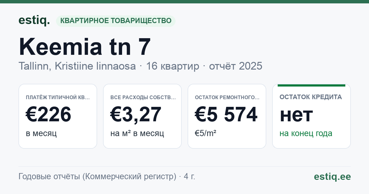 Tallinn, Keemia tn 7 korteriühistu: основные показатели 2025 — типичная квартира €226 в месяц